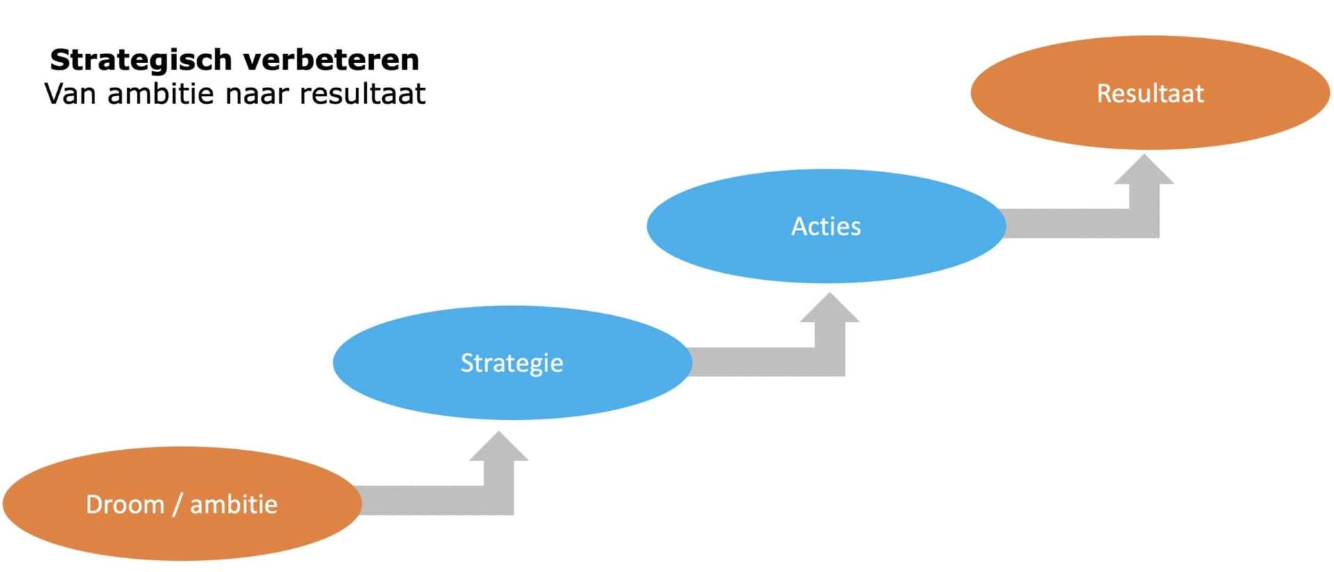 droom ambitie resultaat coimbee