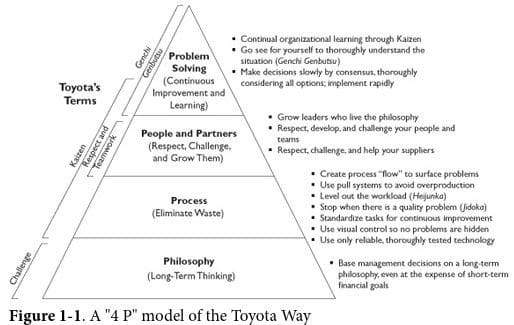 14 principes Lean The Toyota Way
