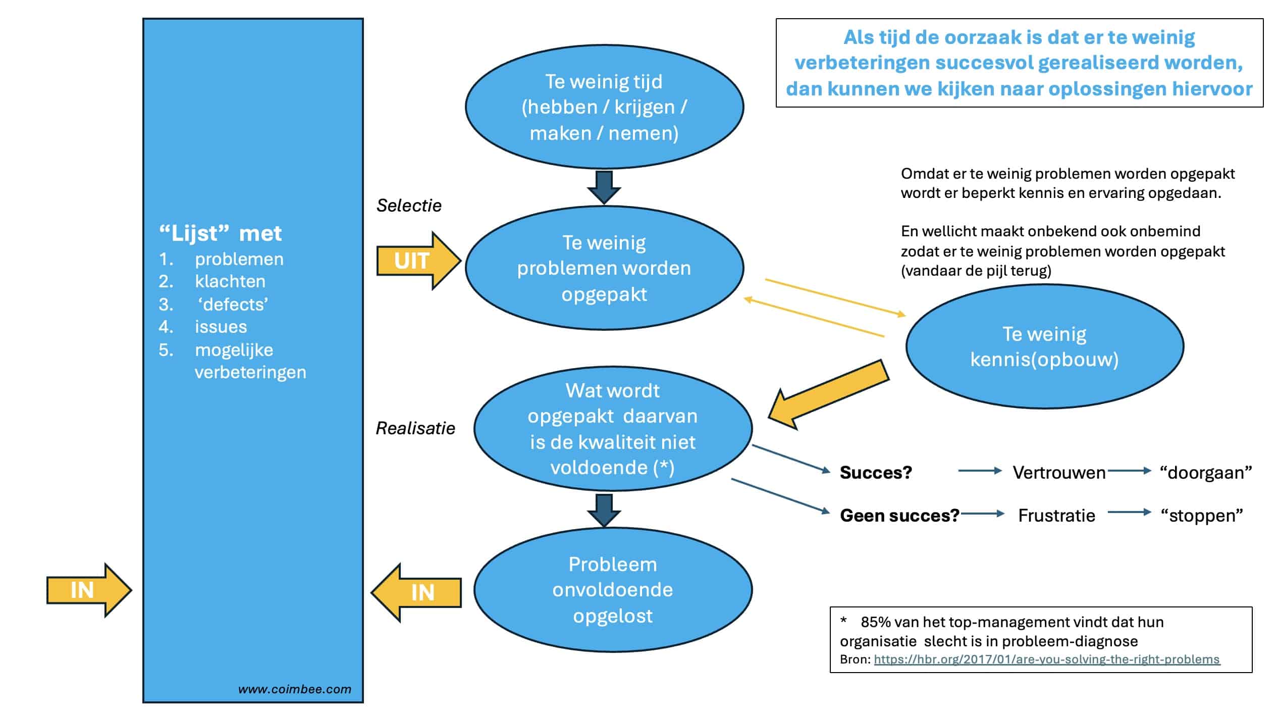 geen tijd om te verbeteren