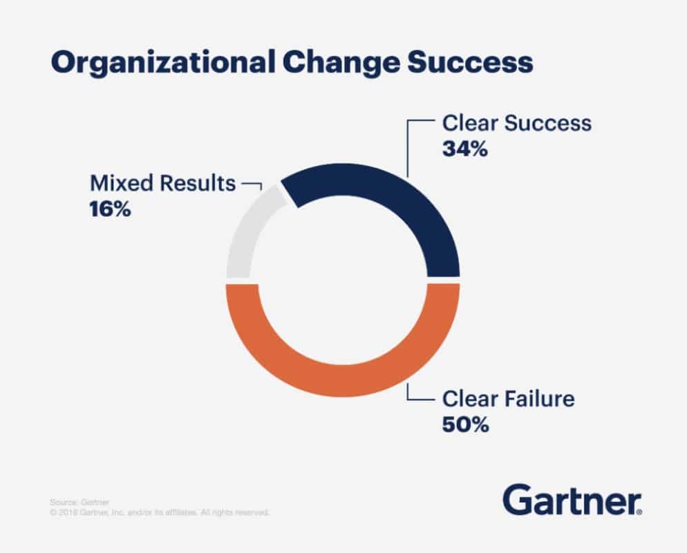 gartner change management