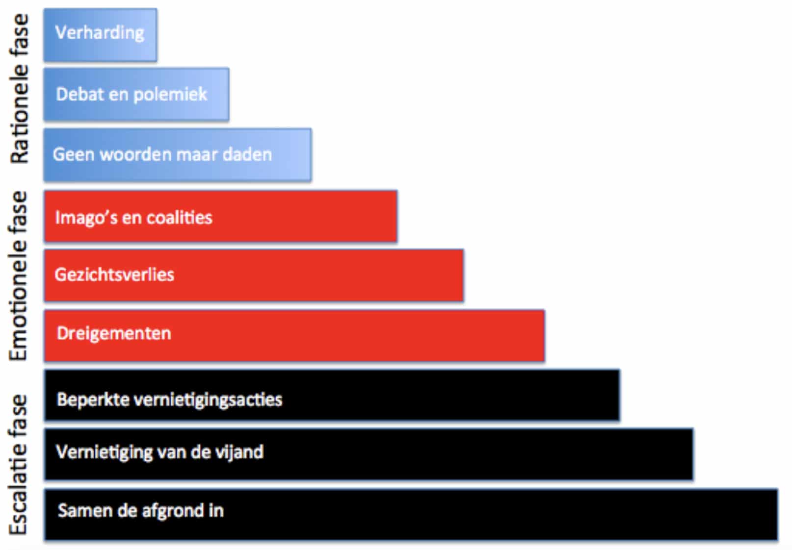 conflicten teamontwikkeling