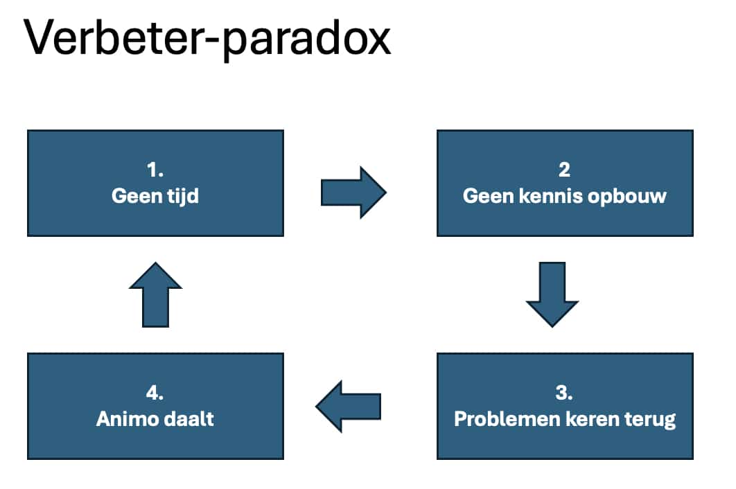 Verbeterparadox Coimbee