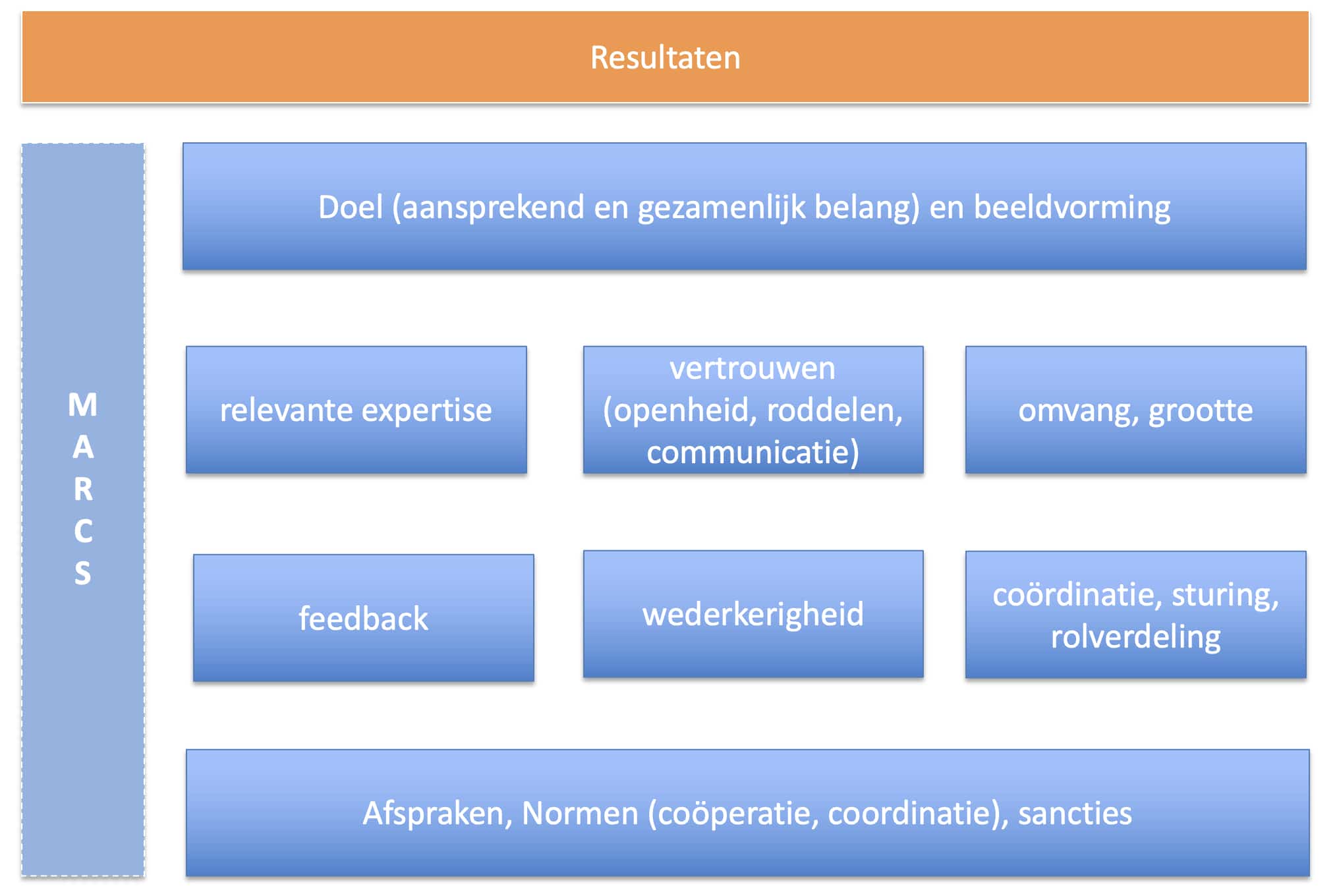 teamcanvas en samenwerking
